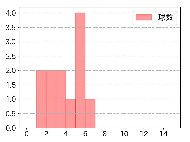 重信 慎之介の球数分布(2023年8月)