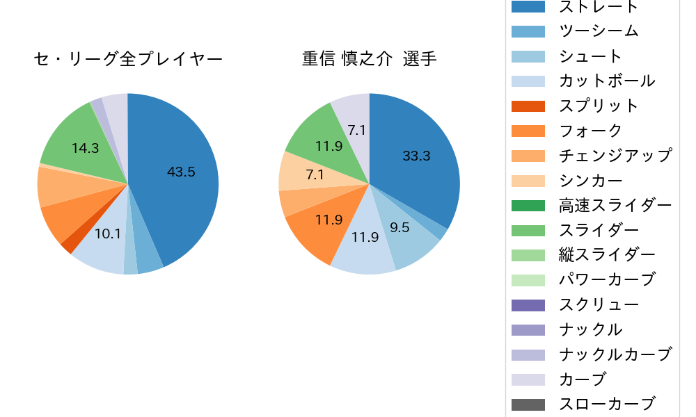 重信 慎之介の球種割合(2023年8月)