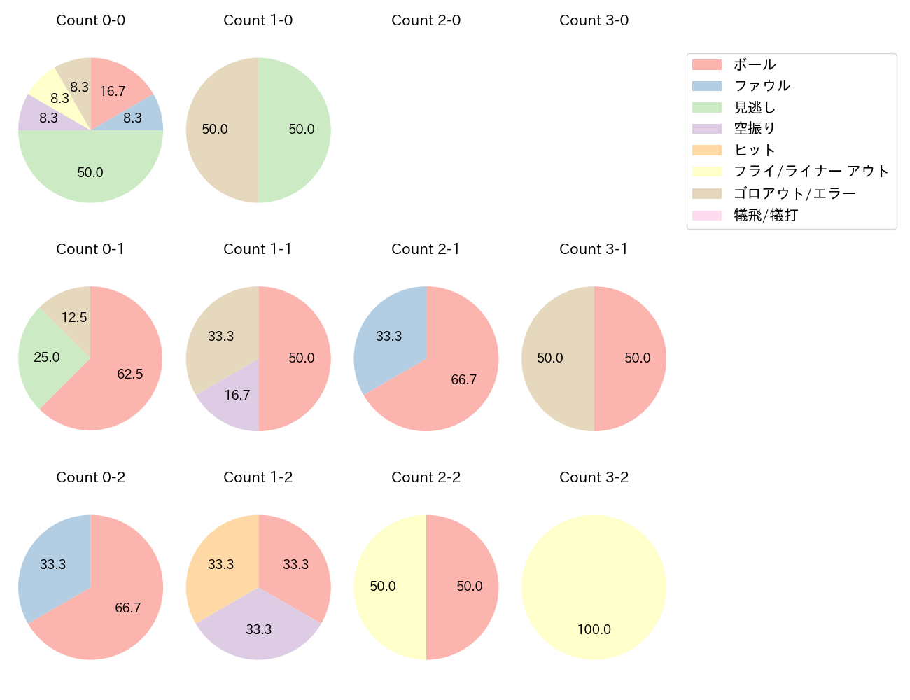 重信 慎之介の球数分布(2023年8月)