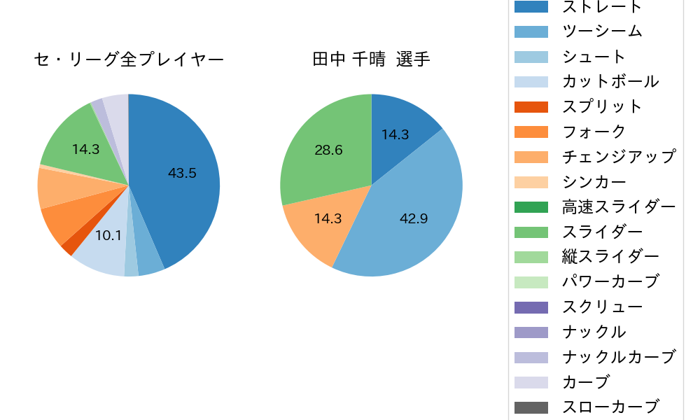 田中 千晴の球種割合(2023年8月)