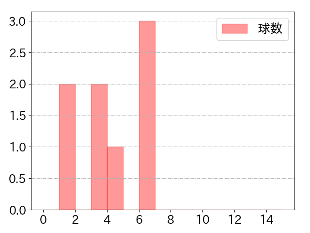 オコエ 瑠偉の球数分布(2023年8月)