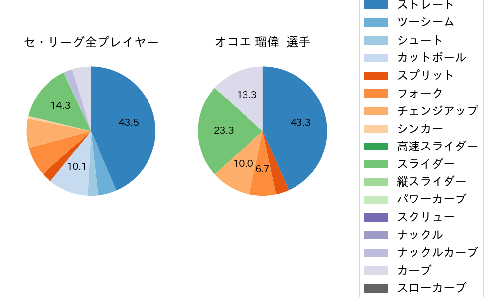 オコエ 瑠偉の球種割合(2023年8月)