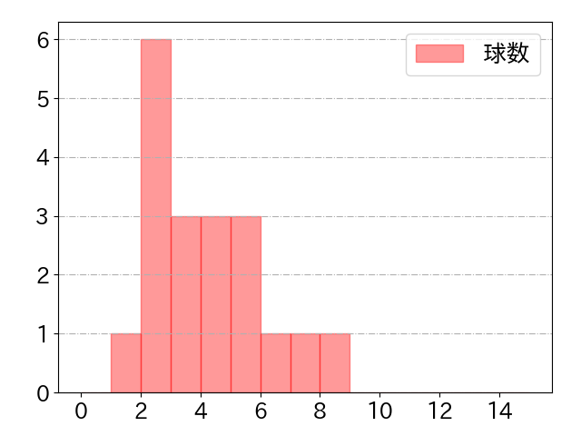 浅野 翔吾の球数分布(2023年8月)