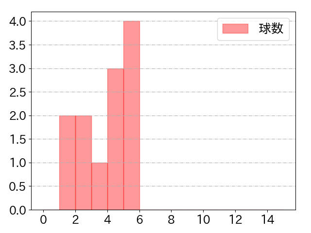 北村 拓己の球数分布(2023年8月)