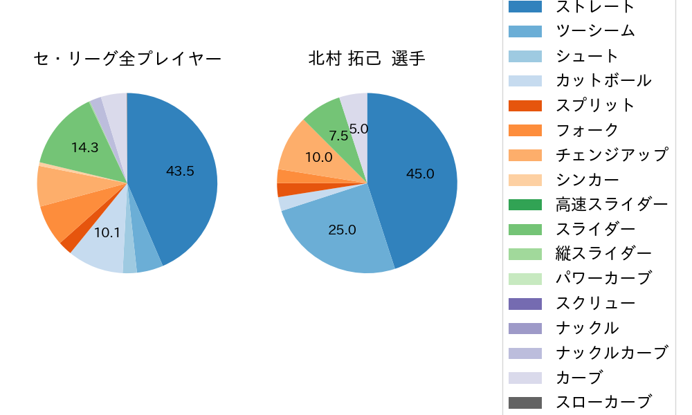 北村 拓己の球種割合(2023年8月)