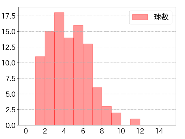 秋広 優人の球数分布(2023年8月)