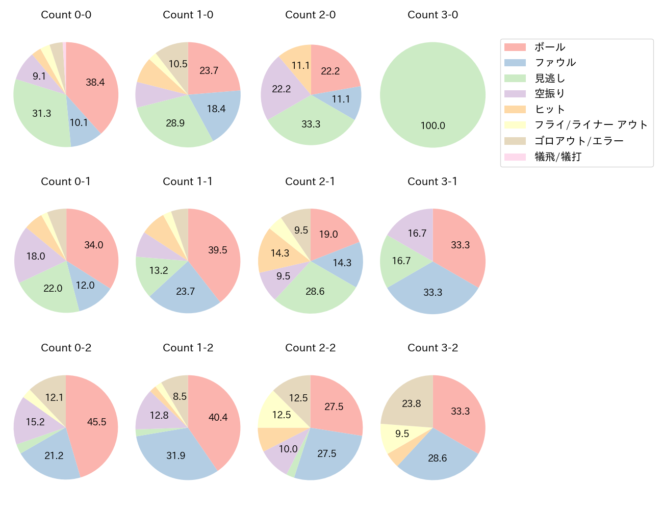 秋広 優人の球数分布(2023年8月)