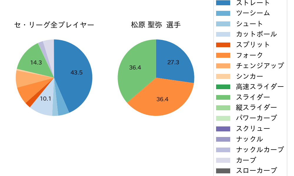 松原 聖弥の球種割合(2023年8月)