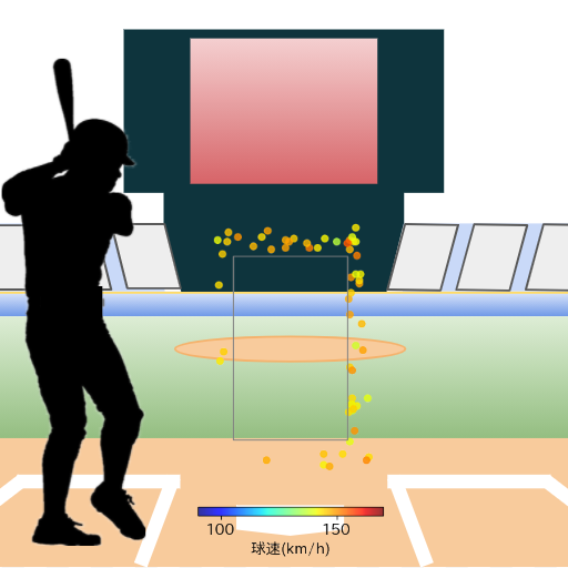 坂本 勇人 ボール判定時の投球コースとスピード(ストレート)(2023年8月)