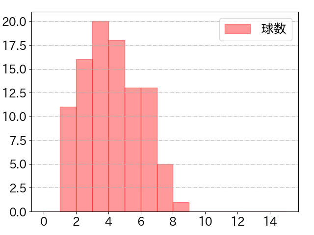 坂本 勇人の球数分布(2023年8月)