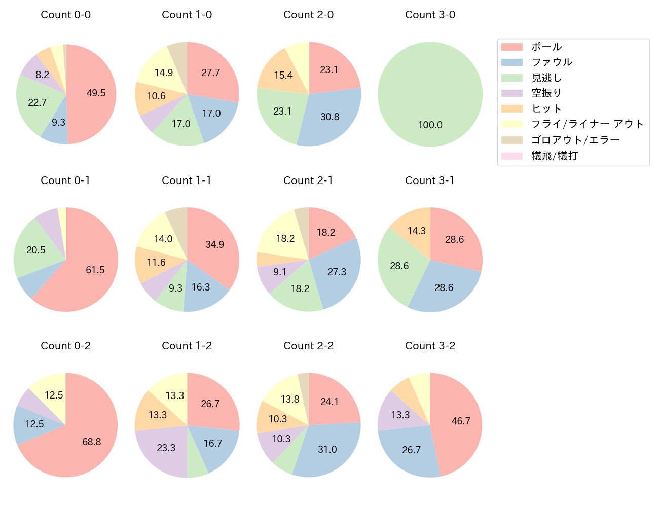 坂本 勇人の球数分布(2023年8月)