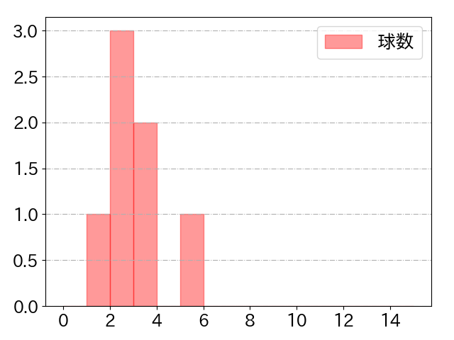 横川 凱の球数分布(2023年8月)