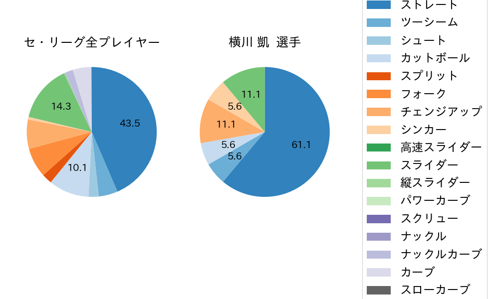 横川 凱の球種割合(2023年8月)