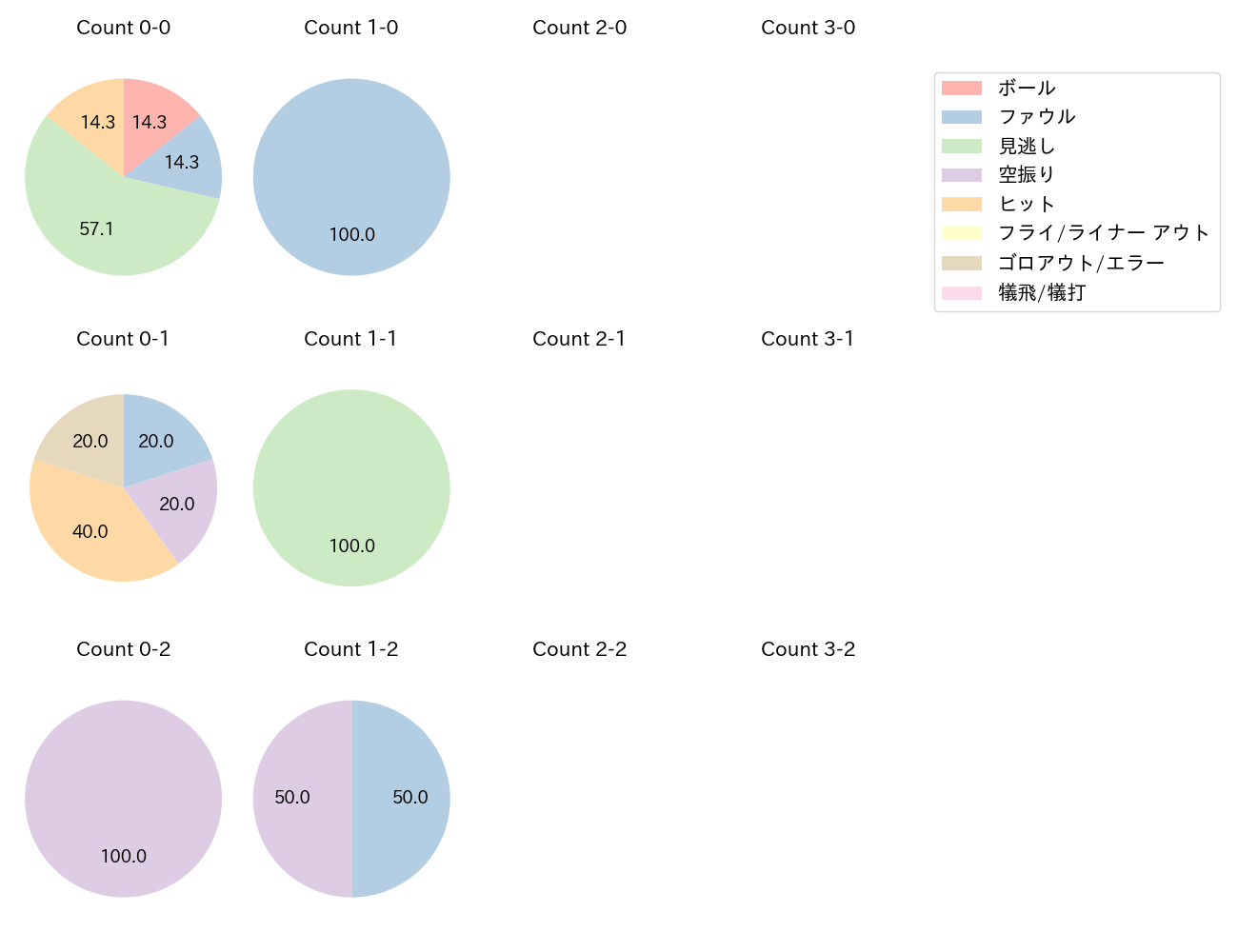 横川 凱の球数分布(2023年8月)