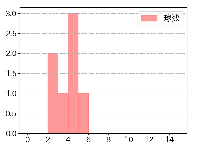 メンデスの球数分布(2023年8月)