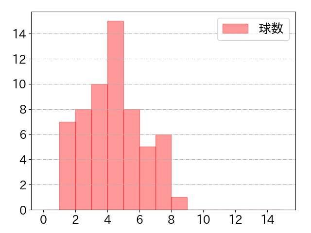 長野 久義の球数分布(2023年8月)