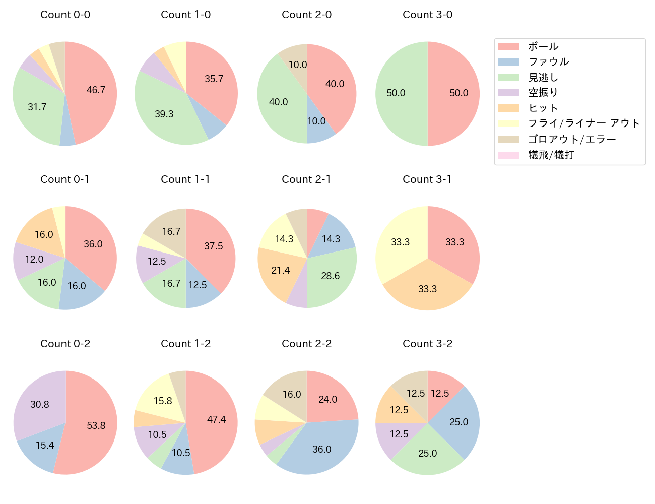 長野 久義の球数分布(2023年8月)