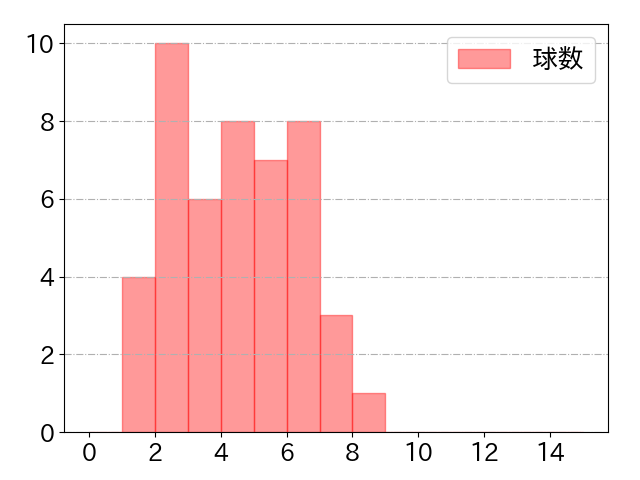 丸 佳浩の球数分布(2023年8月)