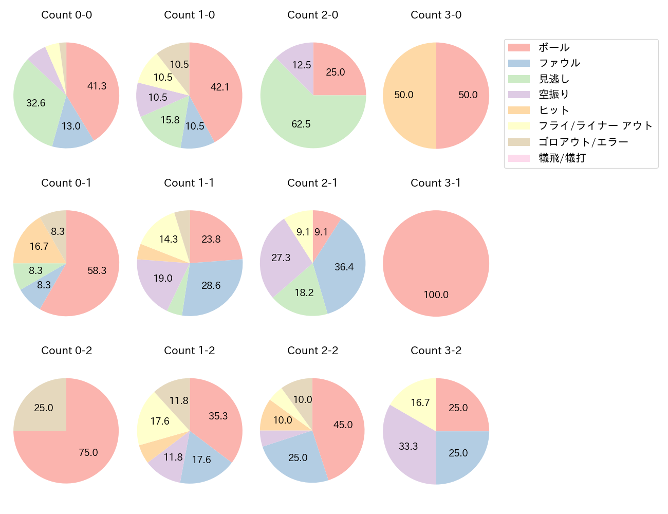 丸 佳浩の球数分布(2023年8月)