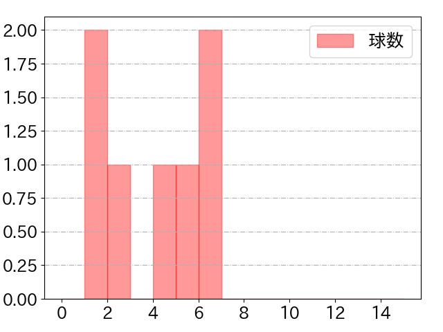 増田 大輝の球数分布(2023年9月)