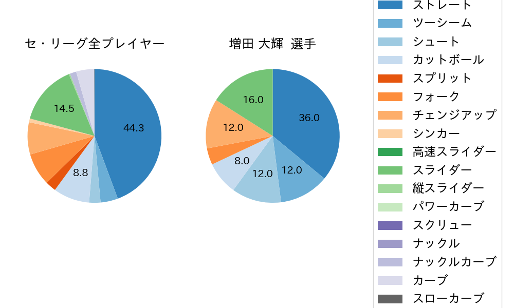 増田 大輝の球種割合(2023年9月)