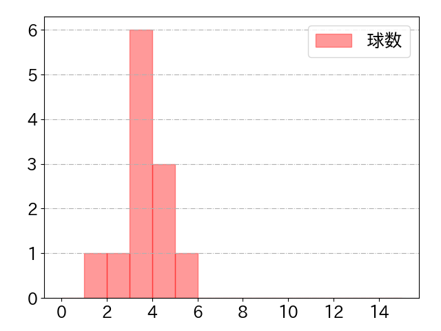 中田 翔の球数分布(2023年9月)