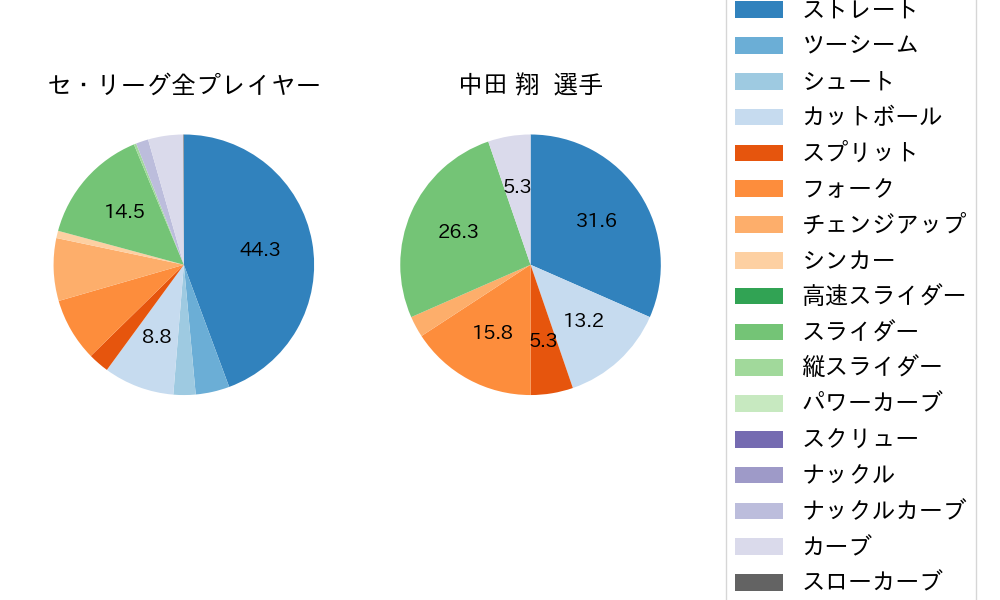 中田 翔の球種割合(2023年9月)