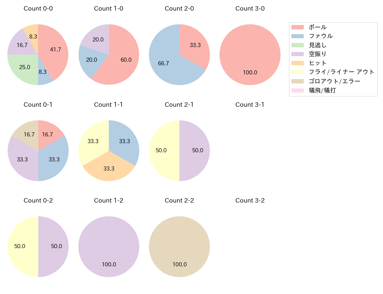 中田 翔の球数分布(2023年9月)