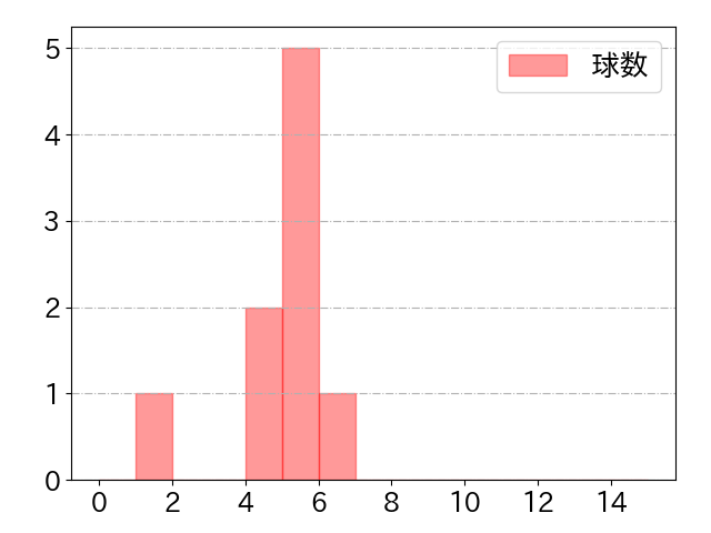 萩尾 匡也の球数分布(2023年9月)