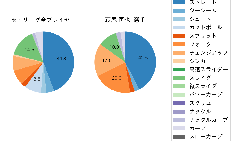 萩尾 匡也の球種割合(2023年9月)