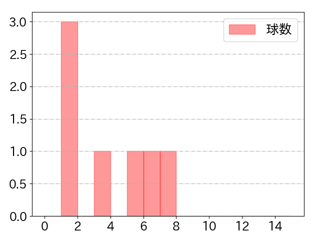 菅野 智之の球数分布(2023年9月)