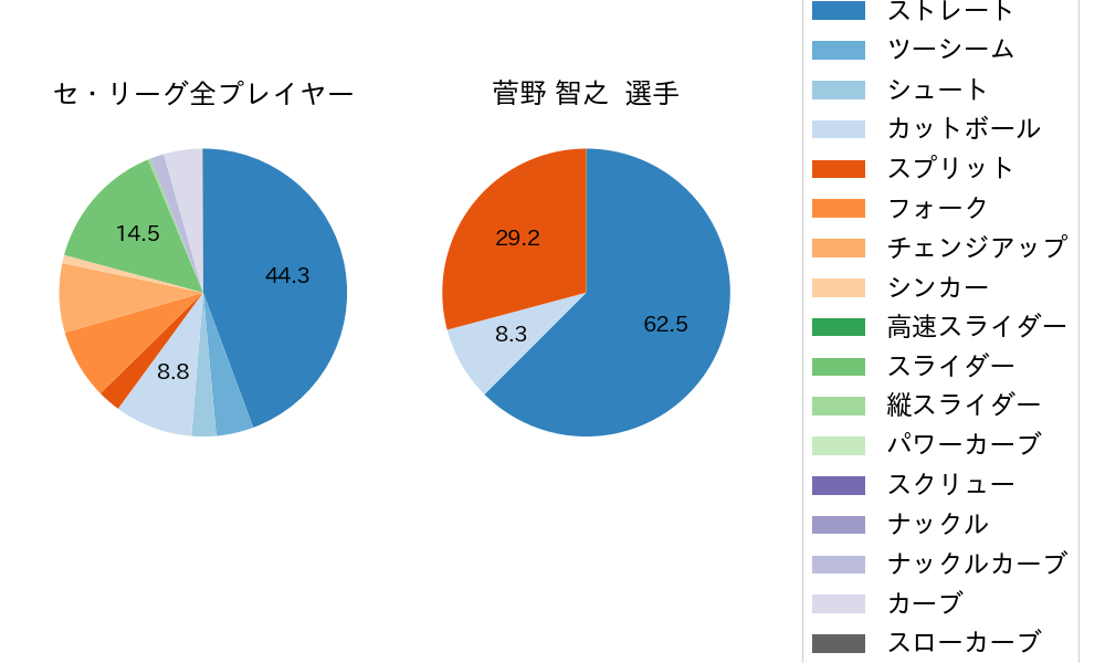 菅野 智之の球種割合(2023年9月)