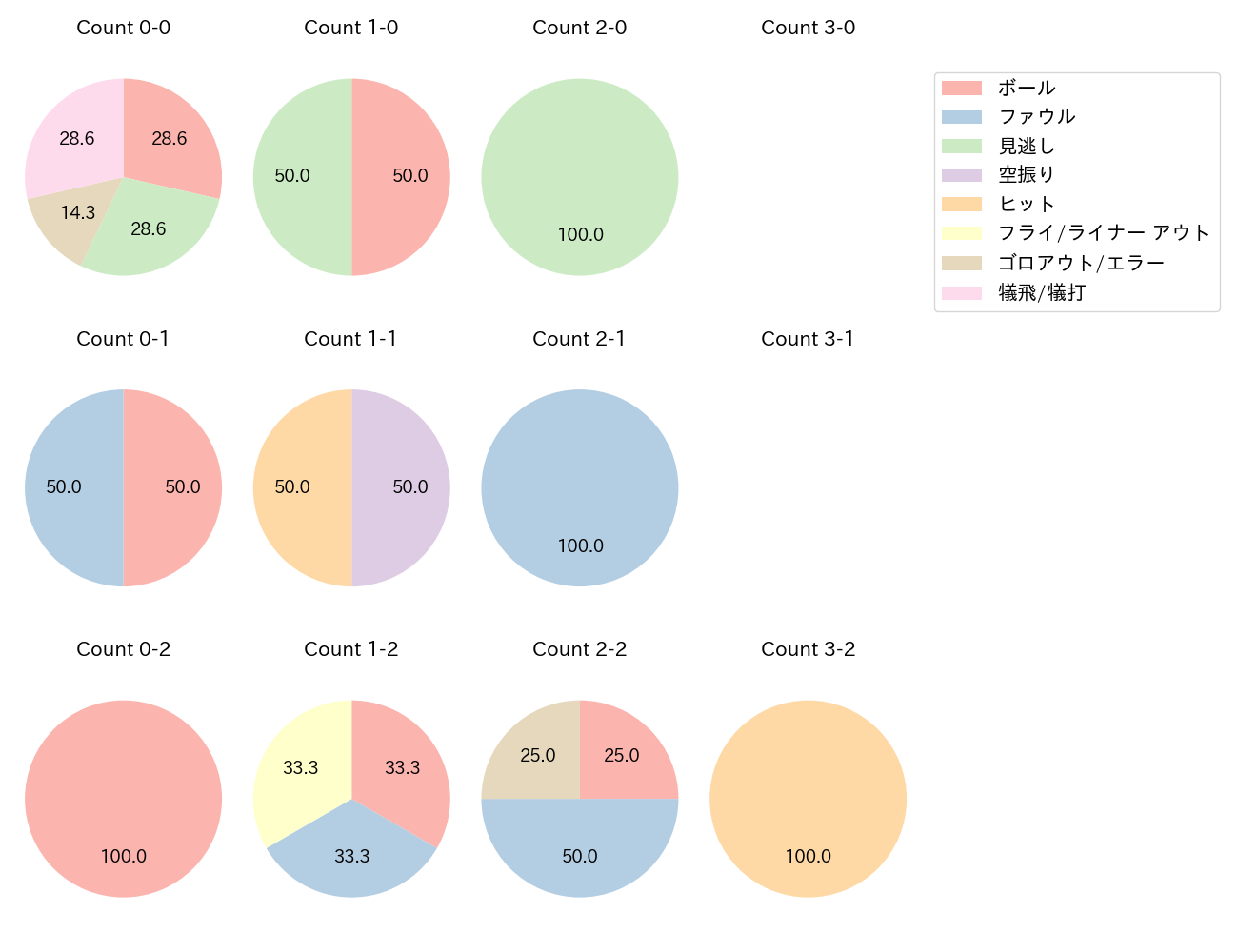 菅野 智之の球数分布(2023年9月)