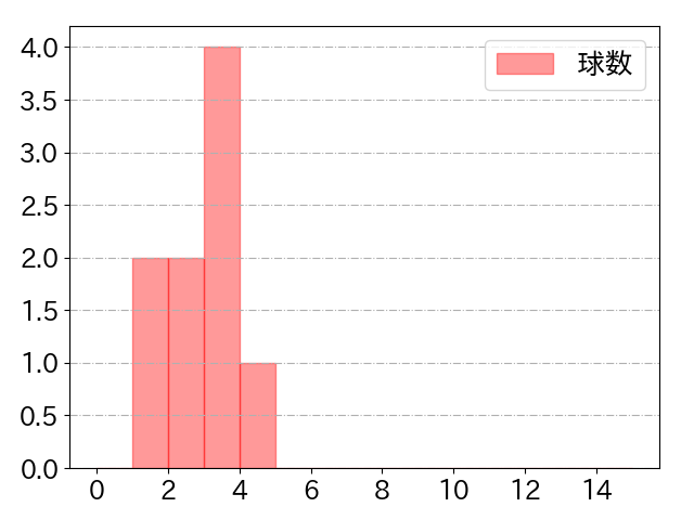 山﨑 伊織の球数分布(2023年9月)