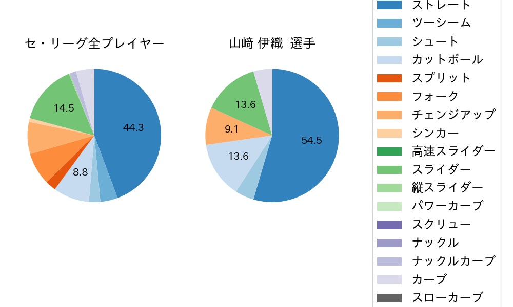 山﨑 伊織の球種割合(2023年9月)