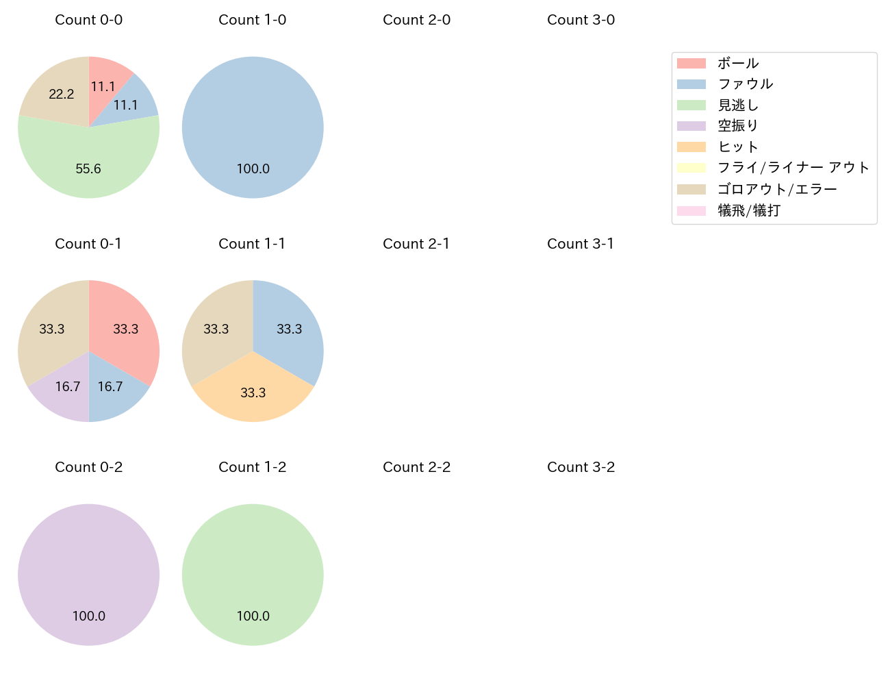 山﨑 伊織の球数分布(2023年9月)