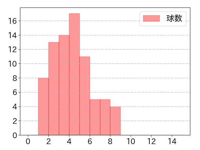 吉川 尚輝の球数分布(2023年9月)