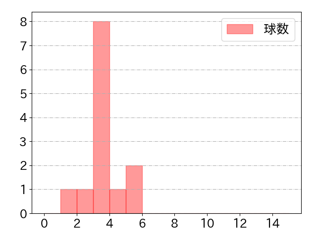 戸郷 翔征の球数分布(2023年9月)