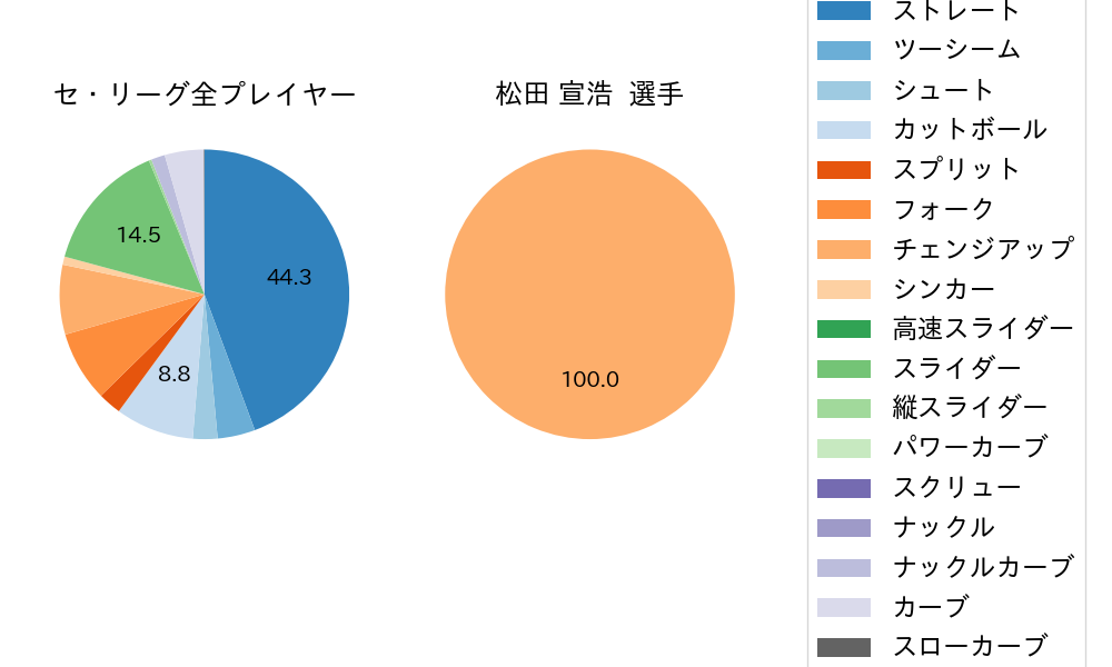 松田 宣浩の球種割合(2023年9月)