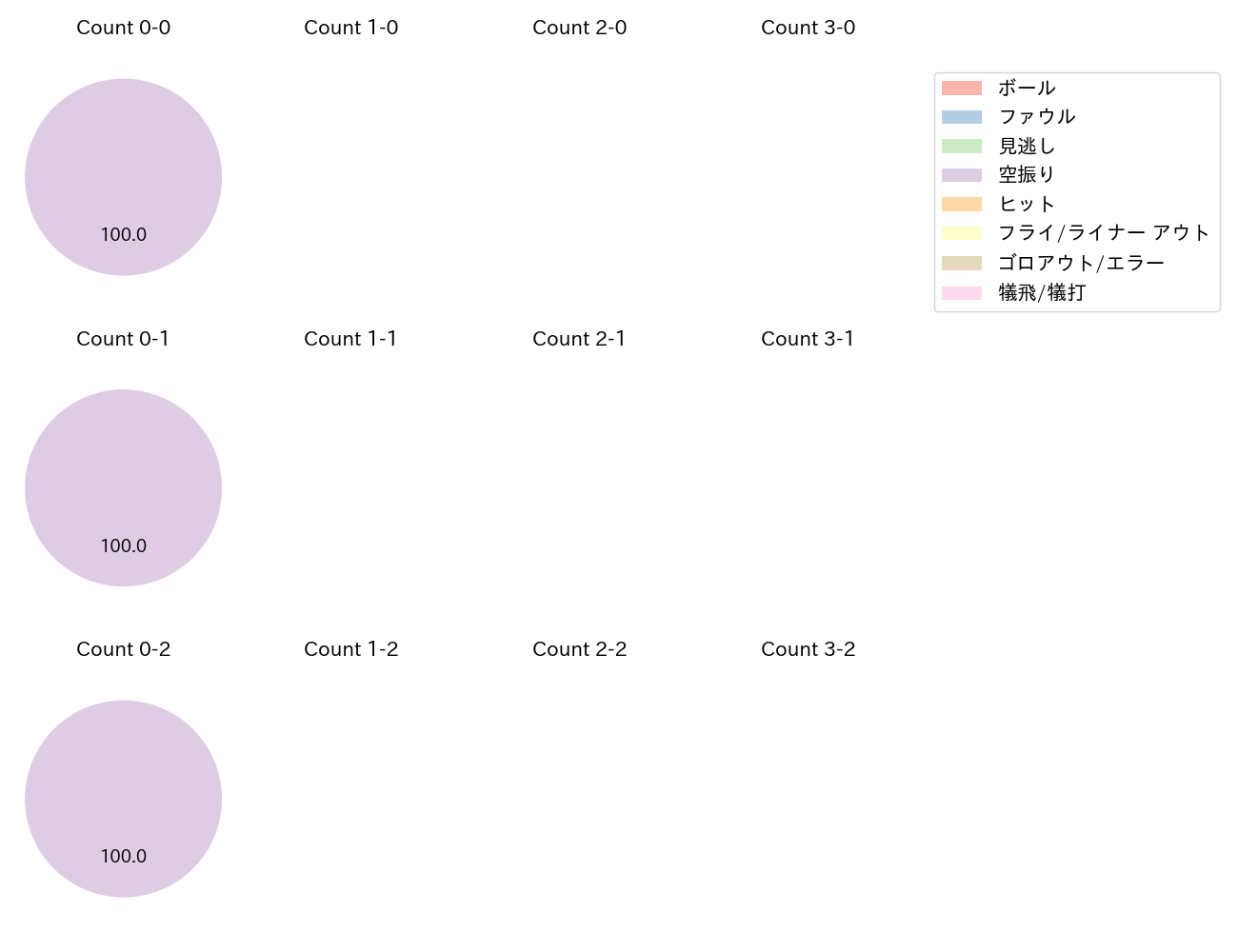 松田 宣浩の球数分布(2023年9月)