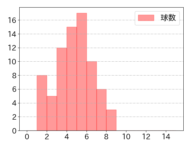 大城 卓三の球数分布(2023年9月)