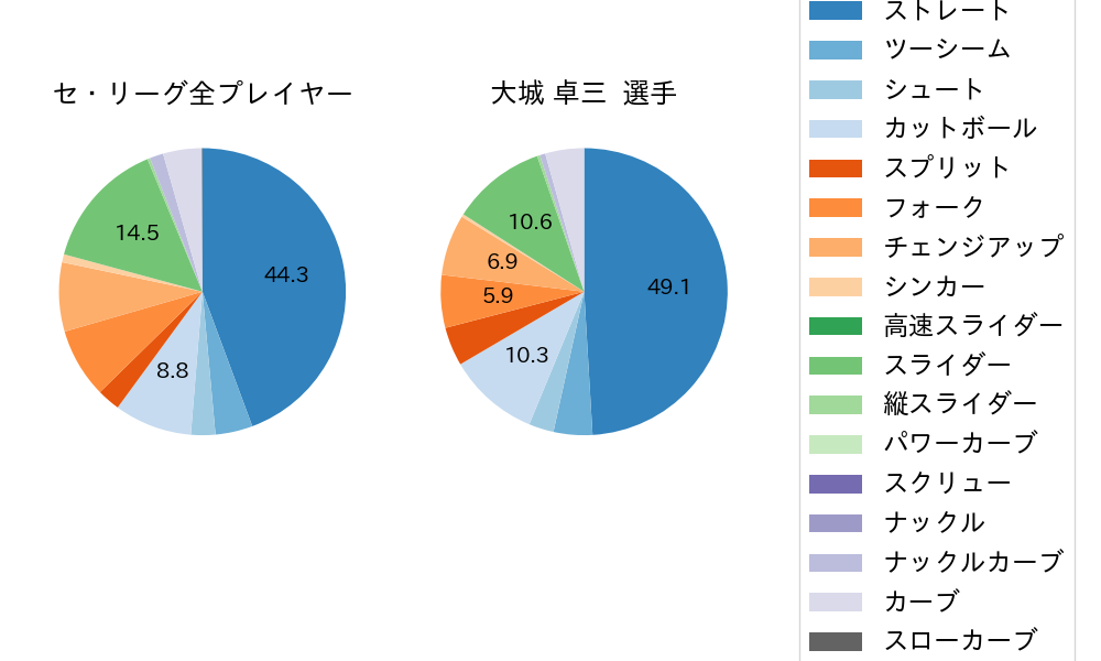 大城 卓三の球種割合(2023年9月)