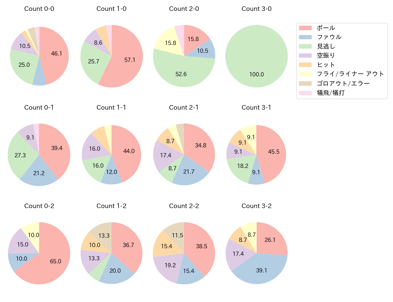 大城 卓三の球数分布(2023年9月)