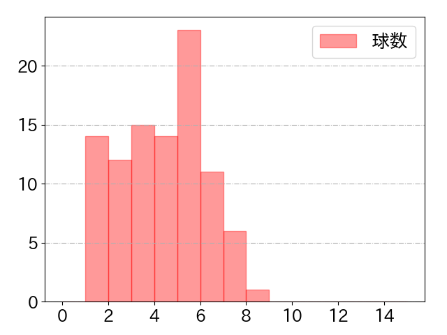 岡本 和真の球数分布(2023年9月)