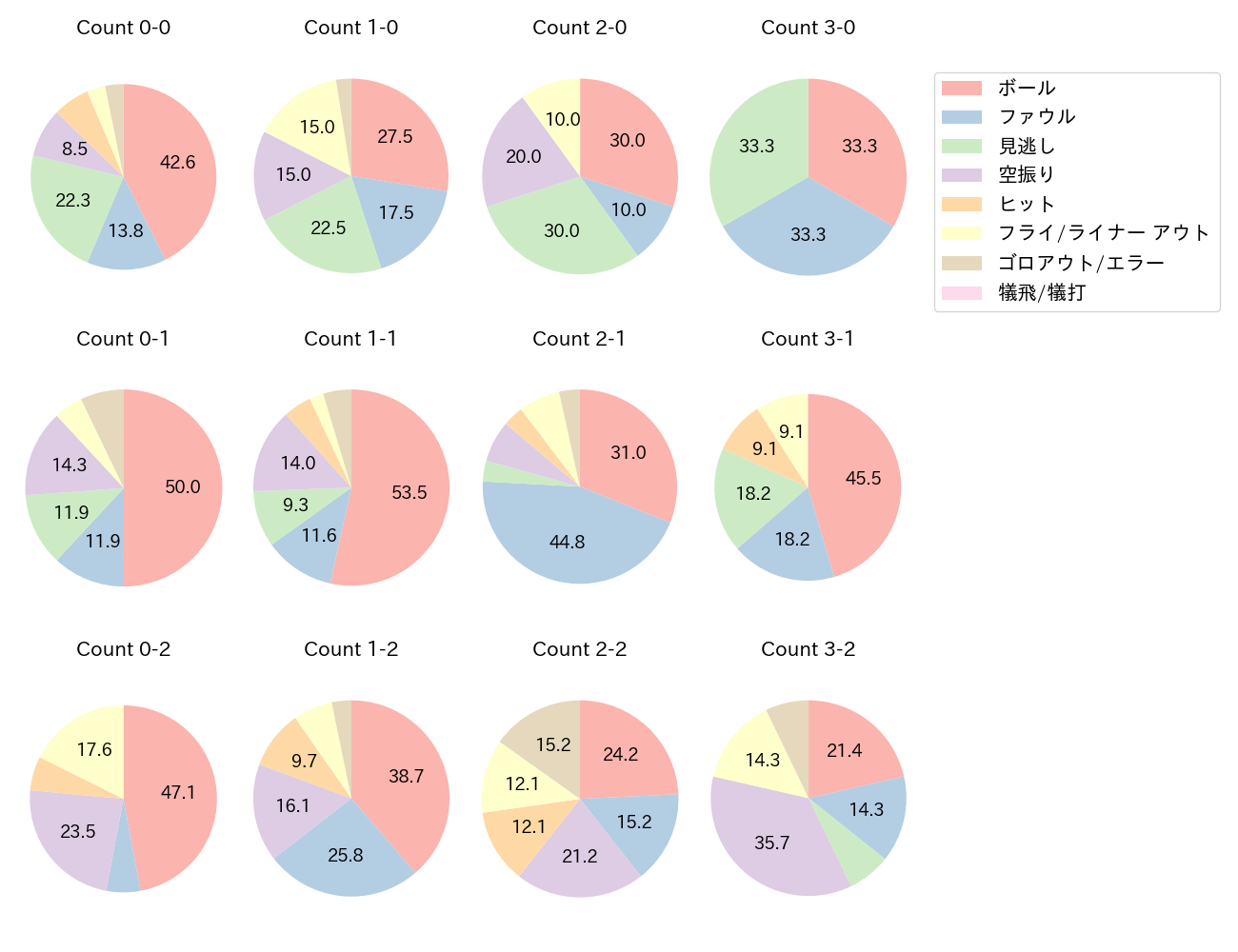 岡本 和真の球数分布(2023年9月)