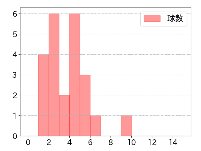 岸田 行倫の球数分布(2023年9月)