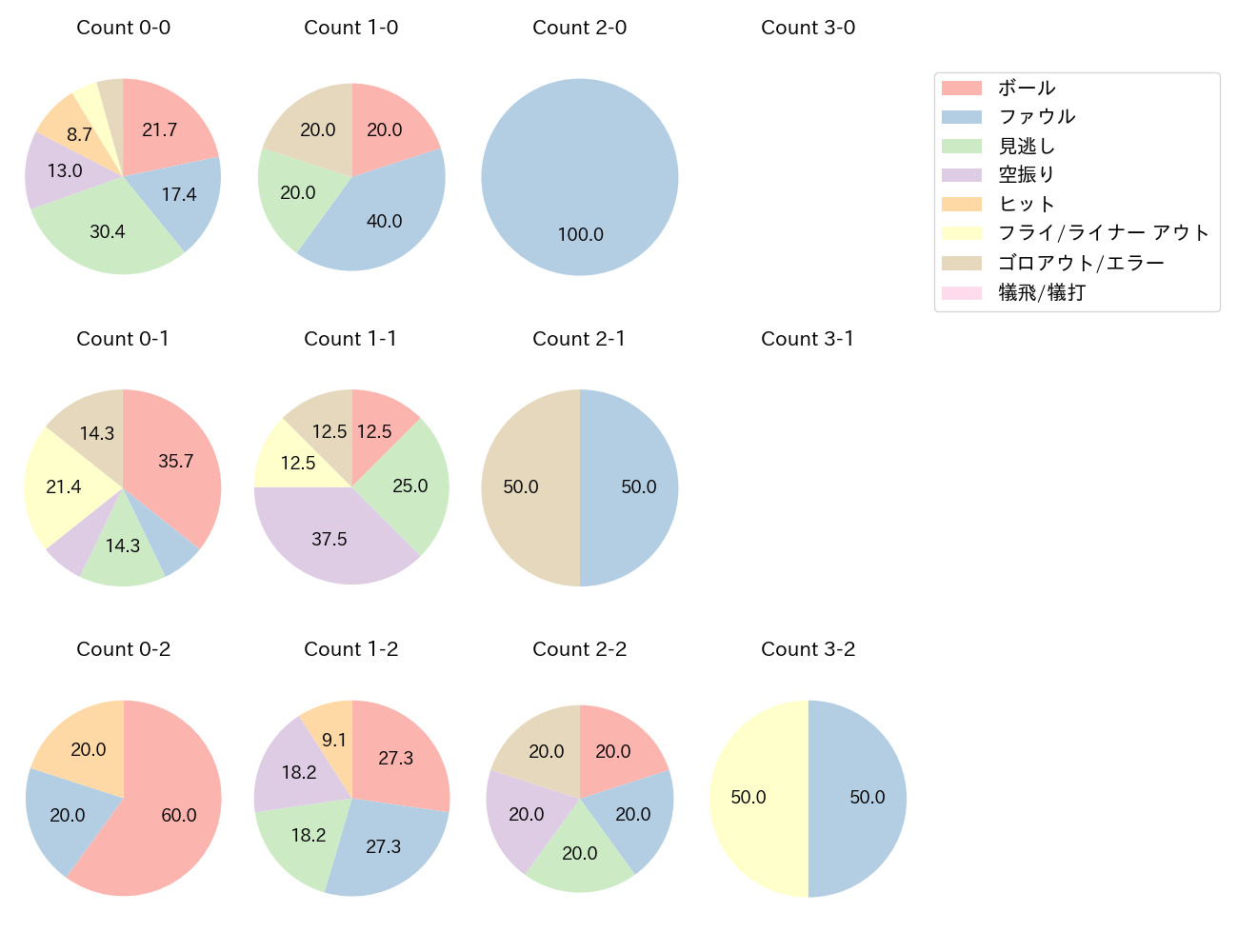 岸田 行倫の球数分布(2023年9月)