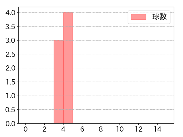 赤星 優志の球数分布(2023年9月)