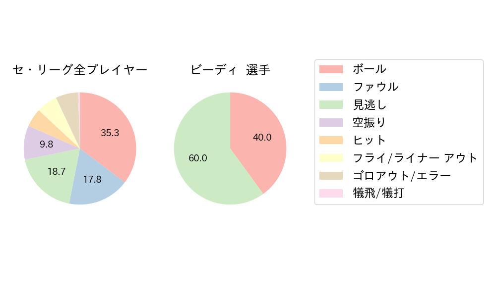 ビーディのNext Action(2023年9月)