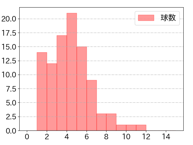 門脇 誠の球数分布(2023年9月)